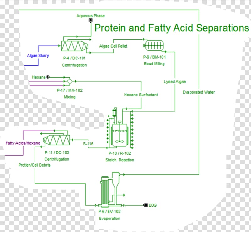 Process design Process flow diagram, Separation Process transparent background PNG clipart