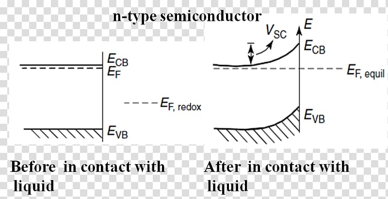 Extrinsic semiconductor N型半導体 Intrinsic semiconductor P-type semiconductor, Double Junction transparent background PNG clipart