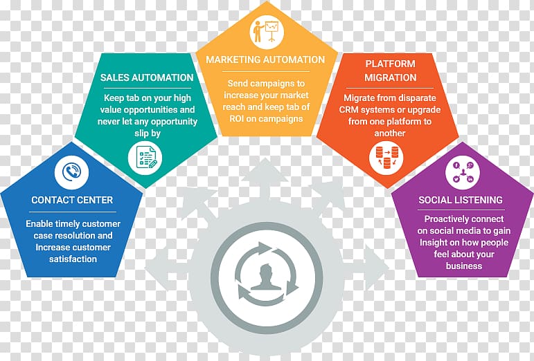 Customer relationship management Infographic Business Service Information technology, Business transparent background PNG clipart