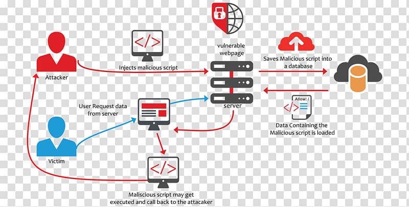 Cross-site scripting Vulnerability Scripting language Exploit Client-side, to make an injection transparent background PNG clipart