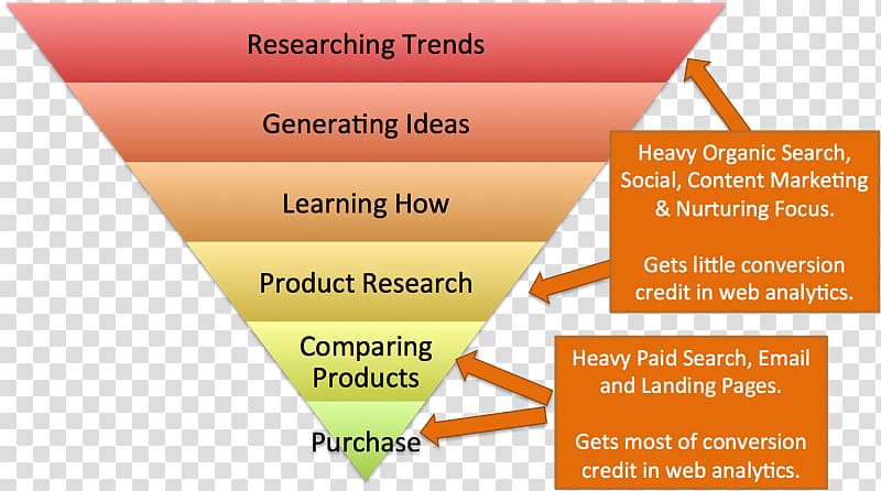 Sales process Content marketing Conversion funnel, Funnel Analysis transparent background PNG clipart