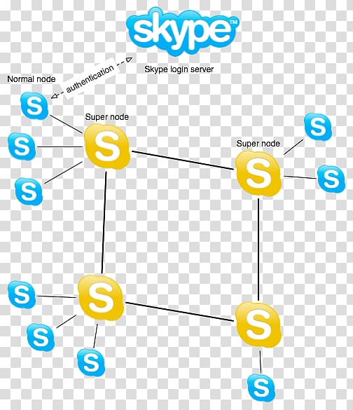 Skype for Business Peer-to-peer Supernode Voice over IP, skype transparent background PNG clipart