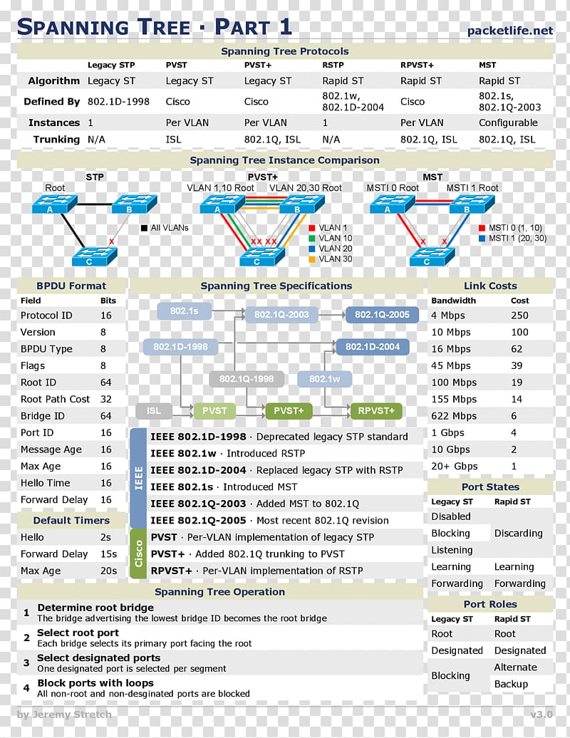 Spanning Tree Protocol Cheat sheet Cisco certifications Computer network Cheating, computer transparent background PNG clipart