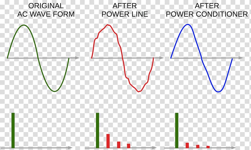 Power conditioner Electric power Alternating current Waveform Sound, others transparent background PNG clipart