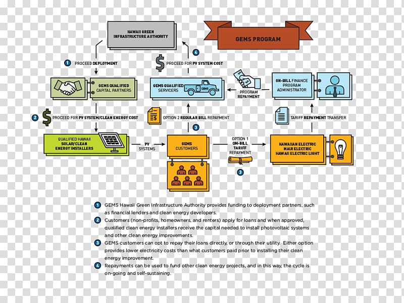 Securitization Project finance Renewable energy, energy transparent background PNG clipart
