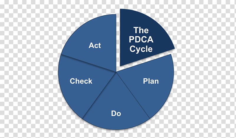 Product design Brand Diagram, pdca transparent background PNG clipart