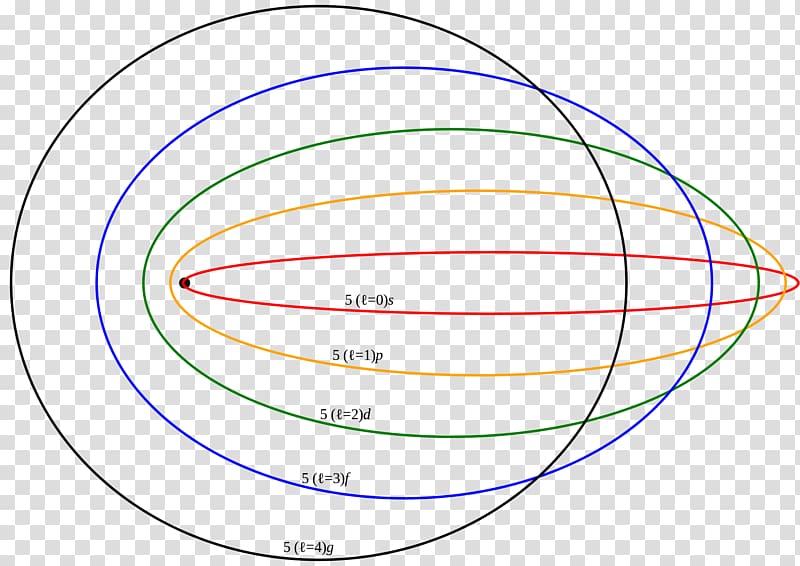 Bohr model Atomic theory Bohr-Sommerfeld quantum condition Schrödinger equation Modelo atómico de Schrödinger, others transparent background PNG clipart