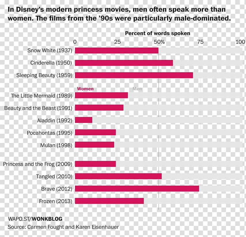 Disney Princess Film Statistics Sambad Female, analysis shows transparent background PNG clipart