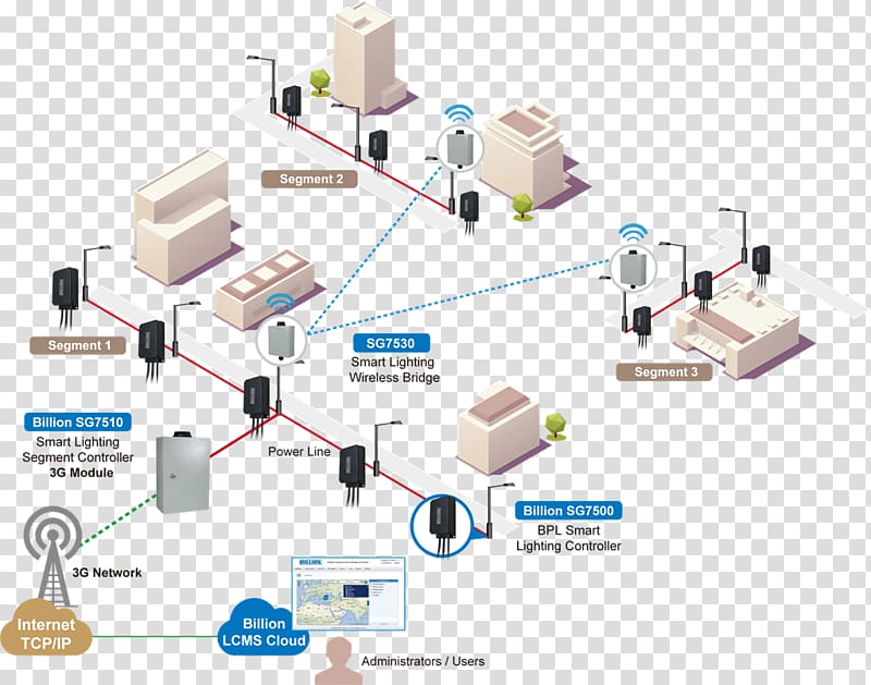 Lighting control system Landscape lighting Street light Power-line communication, technology grid transparent background PNG clipart