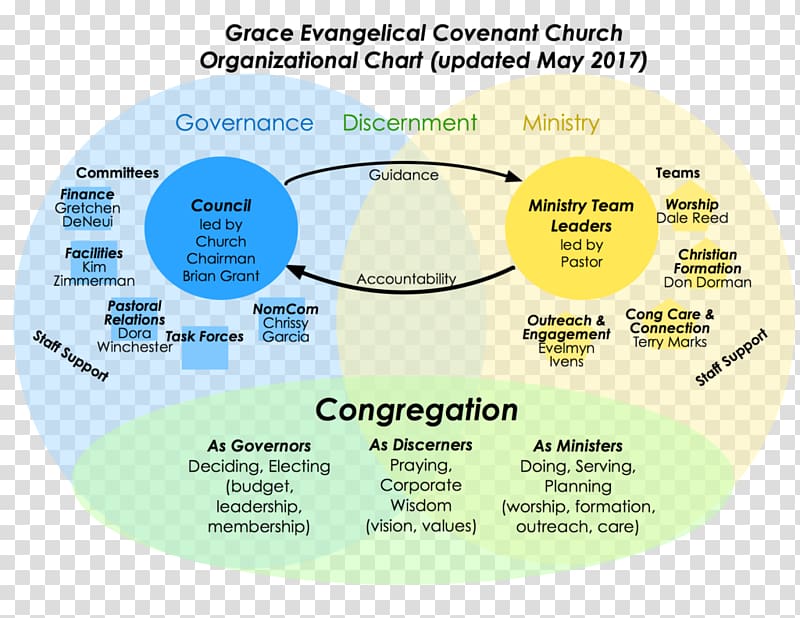Baptist Church Hierarchy Chart