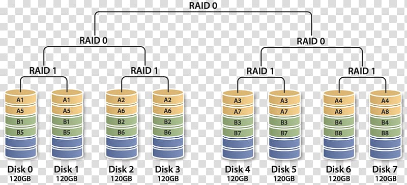 Standard RAID levels Hard Drives Disk storage Block, 100 transparent background PNG clipart