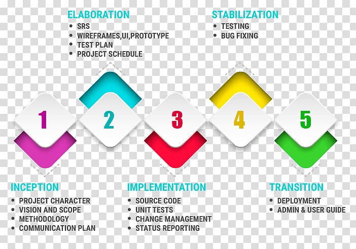 Infographic Logo New product development Business process, Web Application Development transparent background PNG clipart
