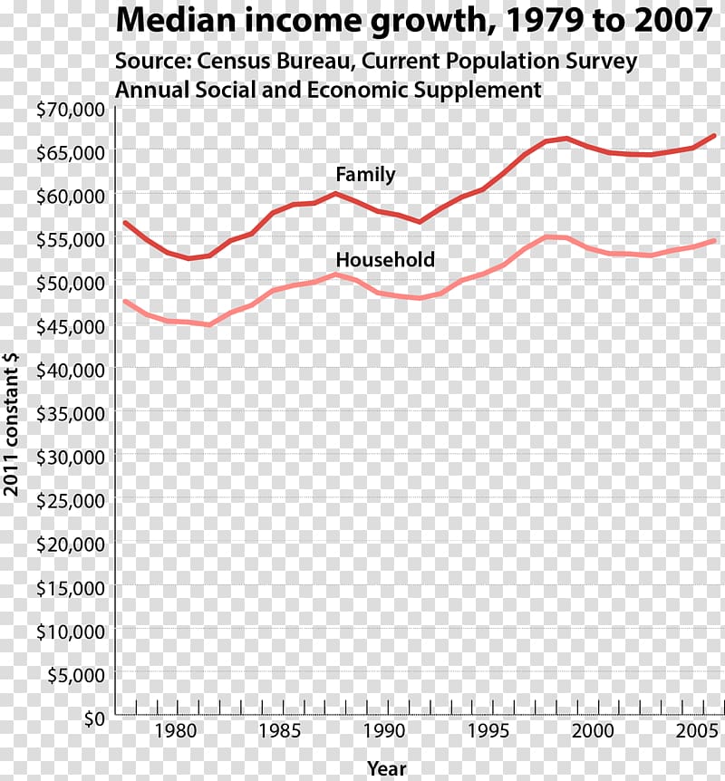 Median income Household income Income tax, Current Population Survey transparent background PNG clipart