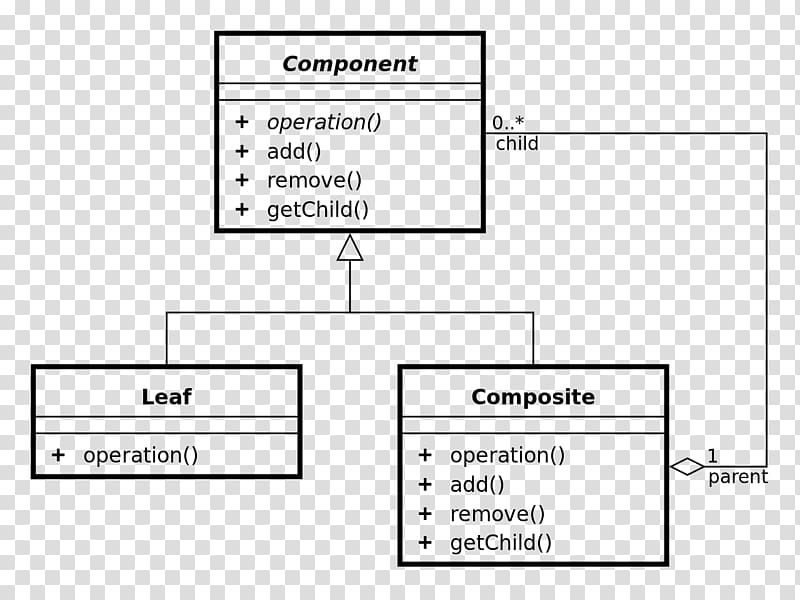 Composite pattern Class diagram Composite structure diagram Unified Modeling Language Component diagram, composite transparent background PNG clipart