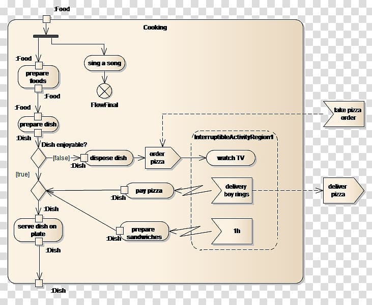 Activity diagram Enterprise Architect Unified Modeling Language, others transparent background PNG clipart