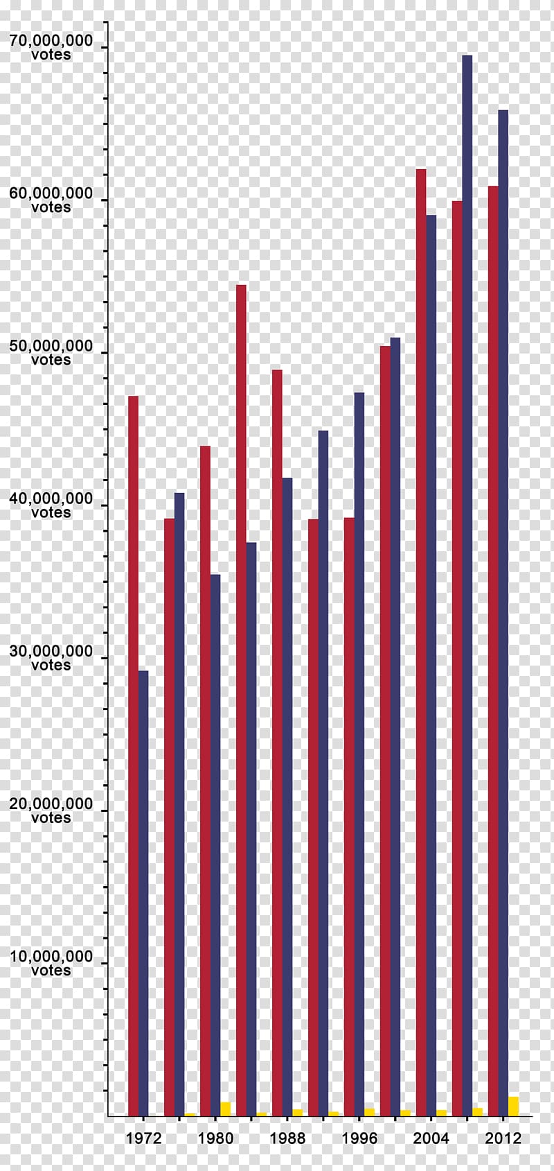 US Presidential Election 2016 United States Bar chart Popular vote, Bar chart transparent background PNG clipart