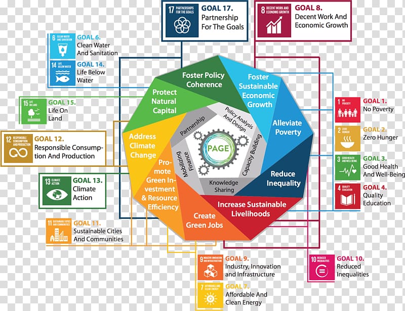 Sustainable Development Goals Sustainability United Nations Economy, goal transparent background PNG clipart