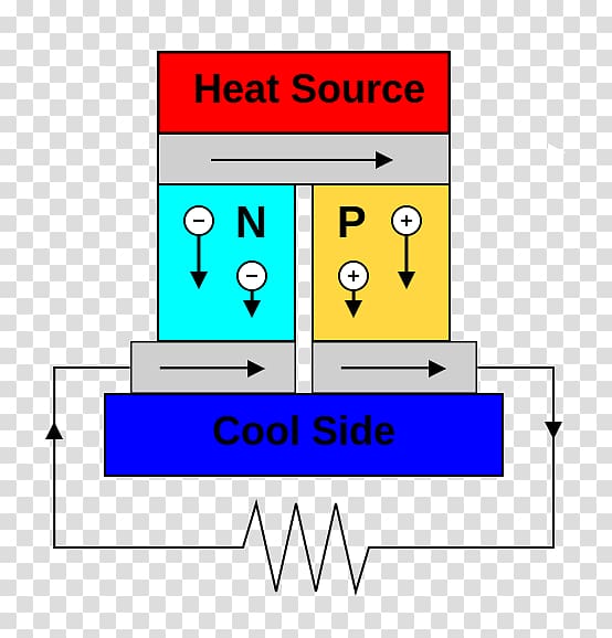 Thermoelectric effect Thermoelectric generator Electric power Electricity Thermoelectric cooling, energy transparent background PNG clipart