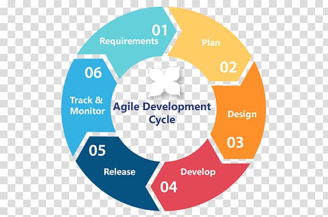 Web development Systems development life cycle Software development process Computer Software, agile methodology overview transparent background PNG clipart