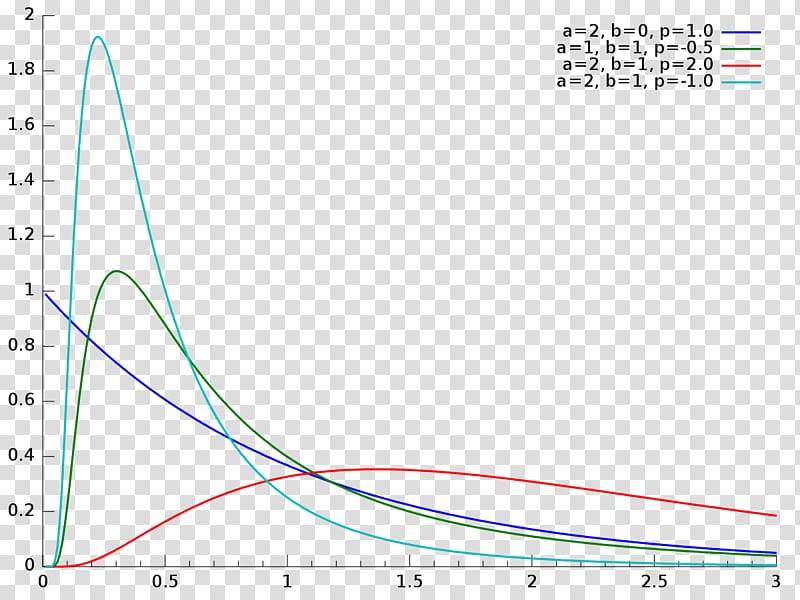 Normal distribution Generalized inverse Gaussian distribution Probability distribution Statistics, others transparent background PNG clipart