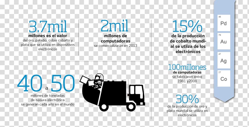 Electronic waste Chart Electronics Infographic, electronic transparent background PNG clipart
