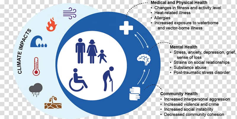 Impacts of Climate Change on Human Health in the United States: A Scientific Assessment Global warming Mental health, health transparent background PNG clipart