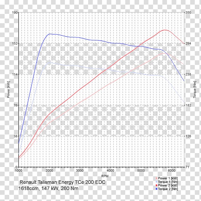 Renault Talisman Chip tuning Car Engine, renault transparent background PNG clipart