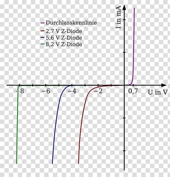 Zener diode Zener effect Current–voltage characteristic Electronic circuit, Sphere Drones transparent background PNG clipart