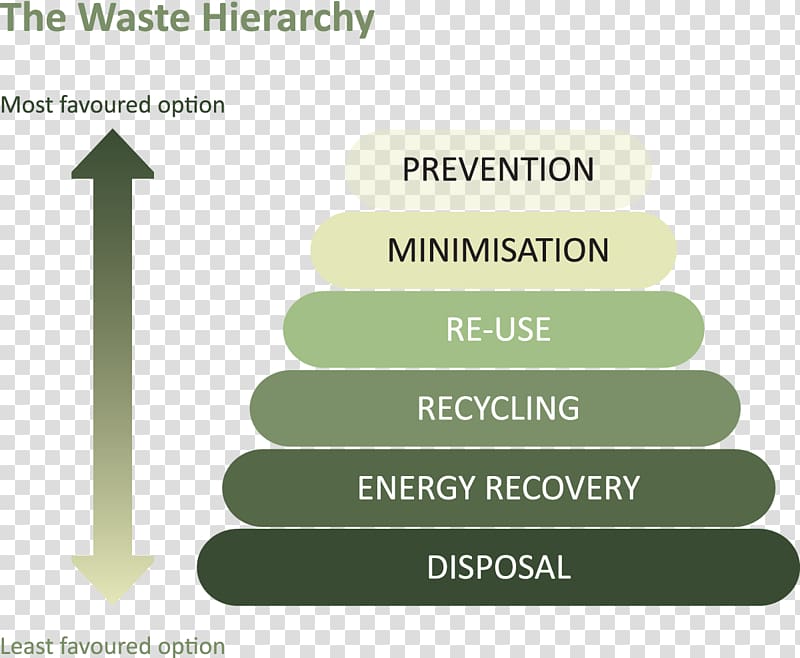 Waste hierarchy Waste management Reuse Waste minimisation, Environmental Protection Shopping Bag transparent background PNG clipart