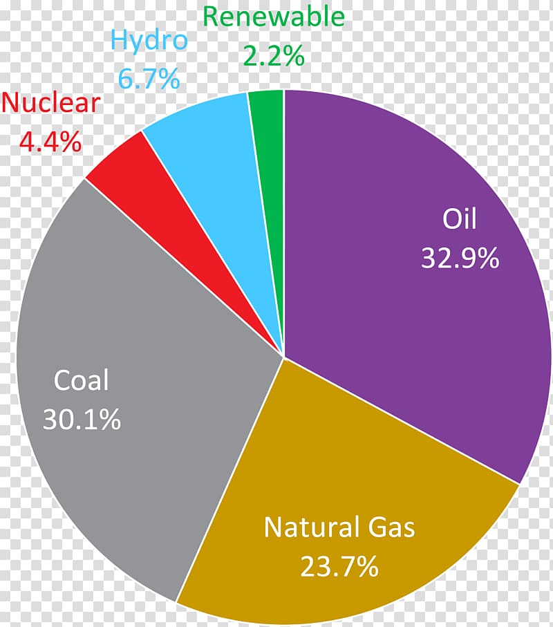 World energy consumption Energy crisis Primary energy, spill effects transparent background PNG clipart