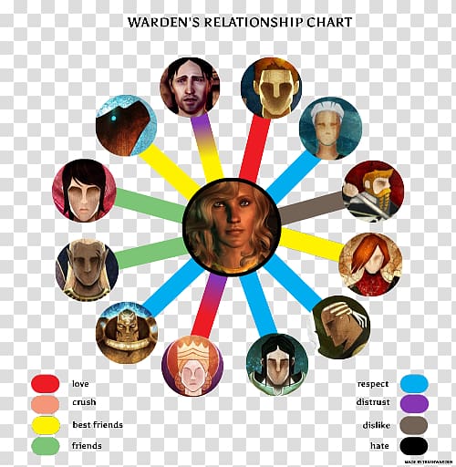 Dragon Age Origins Gift Chart