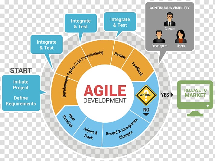 Systems development life cycle Agile software development Software development process Computer Software, Development Cycle transparent background PNG clipart