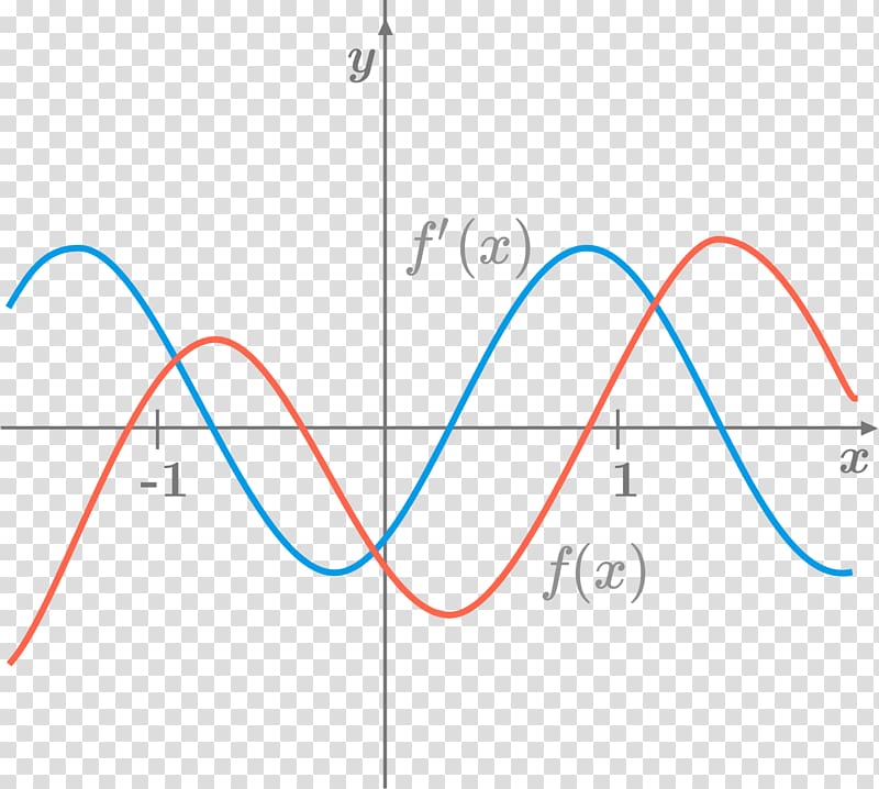 Graph of a function Derivative Higher-order function Diagram, calculus transparent background PNG clipart