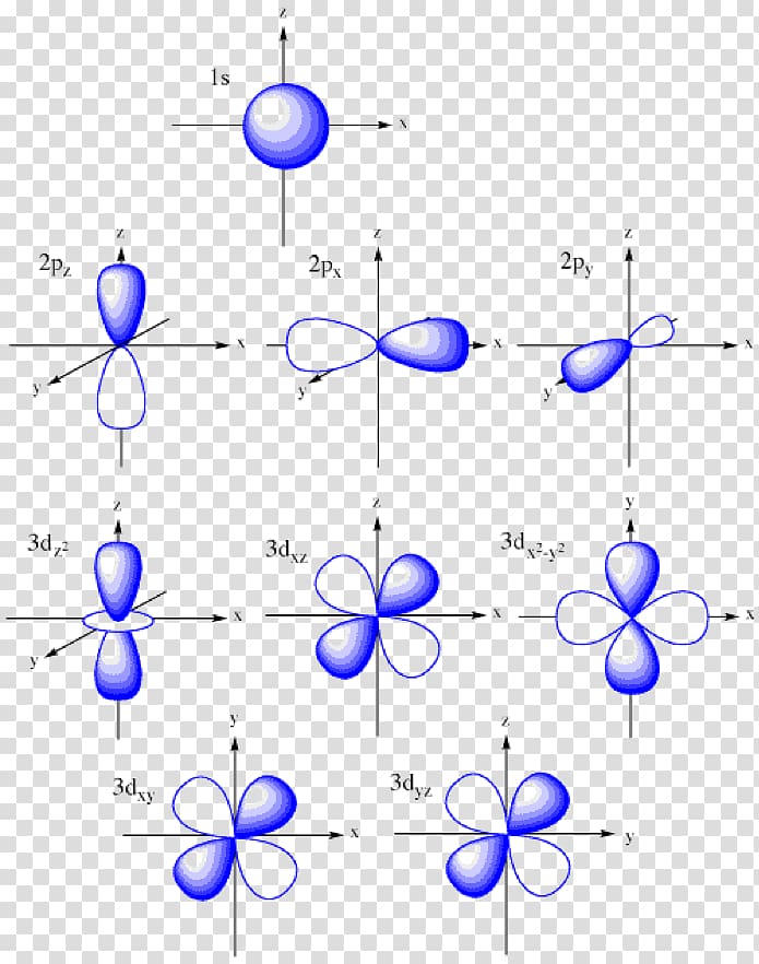 Atomic orbital Molecular orbital Pi bond Principal quantum number Orbital hybridisation, others transparent background PNG clipart