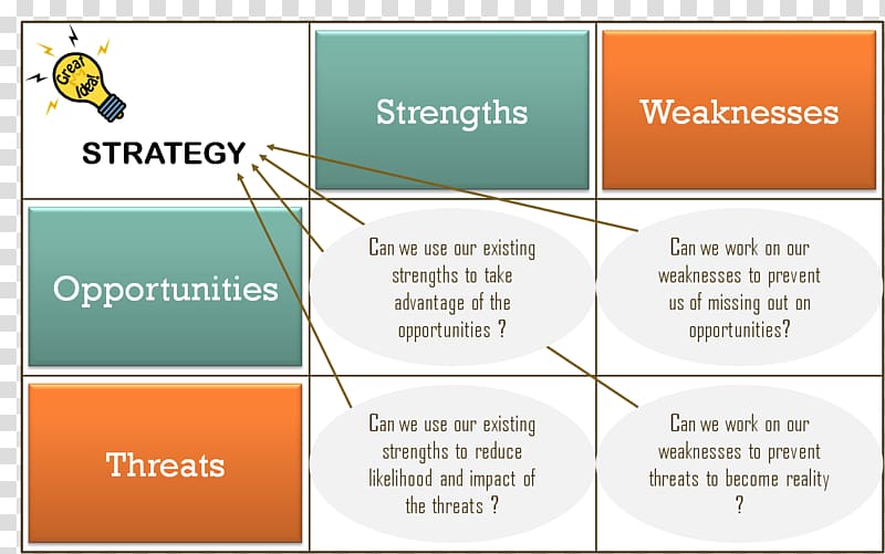 Organization SWOT analysis Strategy Marketing Strategic planning, teamwork transparent background PNG clipart