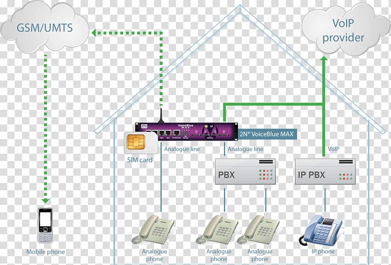 Audio converter Session Initiation Protocol Audio over IP Audio signal IP address, others transparent background PNG clipart