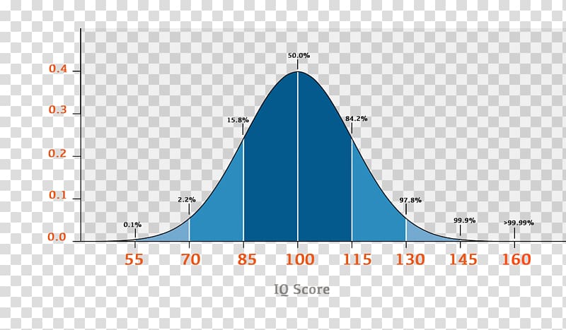 Intelligence quotient High IQ society Quantile Standard deviation, normal distribution transparent background PNG clipart