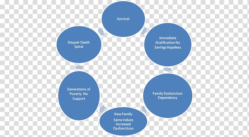 Cycle of poverty Virtuous circle and vicious circle Chronic poverty, others transparent background PNG clipart