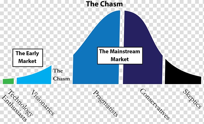 Crossing the Chasm Inside the Tornado: Marketing Strategies from Silicon Valley\'s Cutting Edge Technology adoption life cycle, technology sense line transparent background PNG clipart