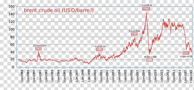 Brent Crude Petroleum Mercato del petrolio West Texas Intermediate OPEC, oil barrel transparent background PNG clipart