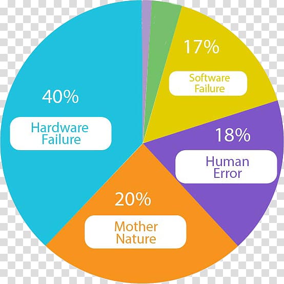 Disaster recovery plan Downtime Chart Business continuity planning, Business transparent background PNG clipart