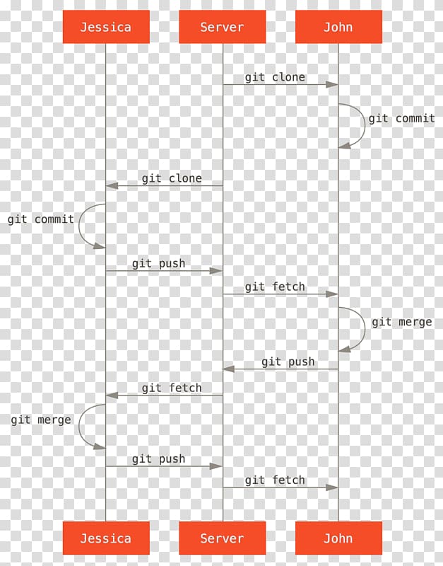 GitHub Workflow Branching Merge, Github transparent background PNG clipart