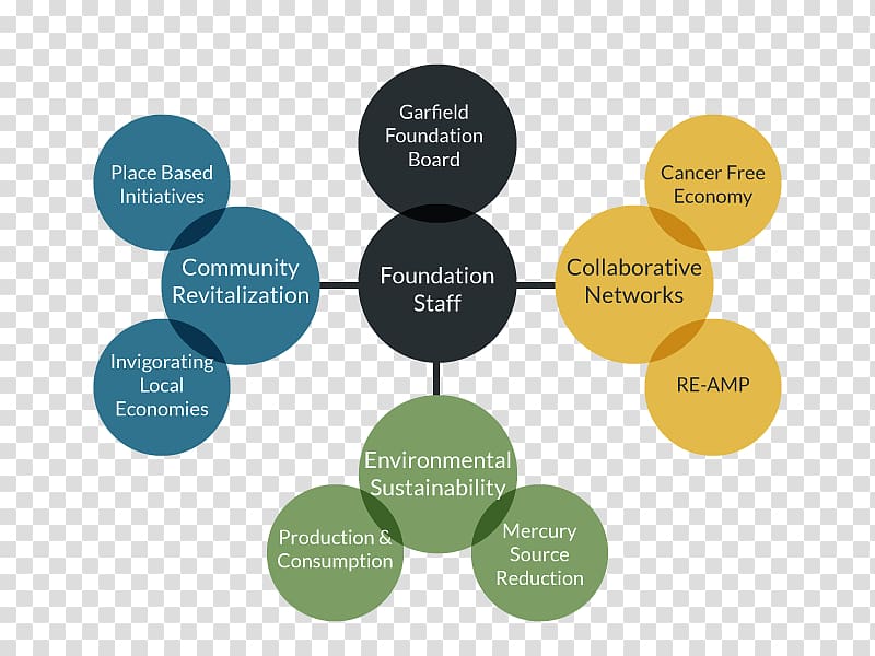 Economy Sustainability Economics Community Foundation, Democracy Initiative transparent background PNG clipart