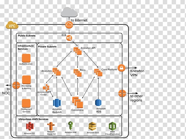 Amazon.com Amazon Web Services Cloud computing Amazon S3, learning tool transparent background PNG clipart
