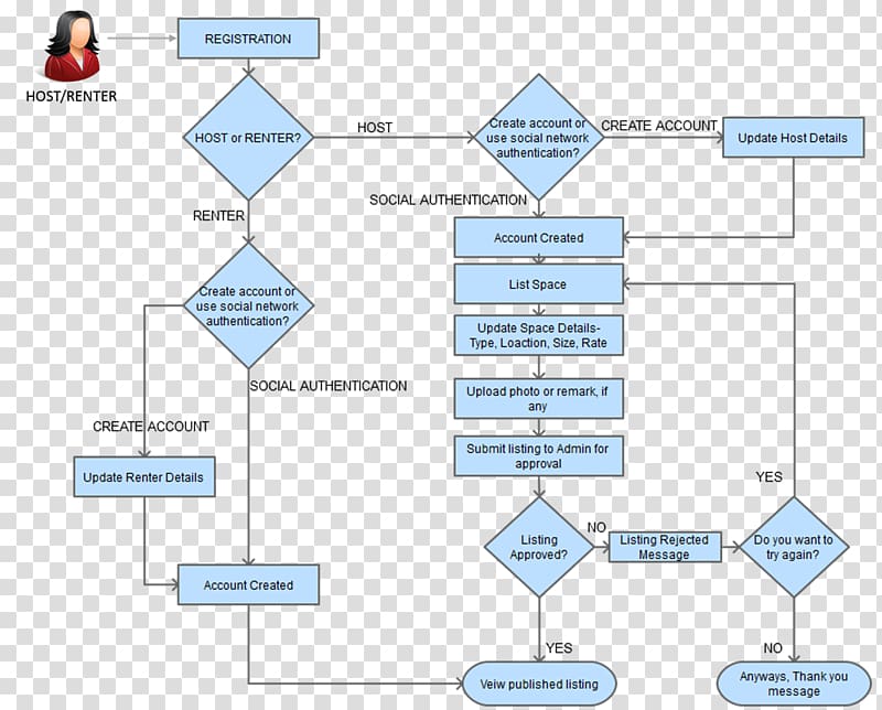 Process flow diagram Flowchart Data flow diagram, strategy transparent background PNG clipart