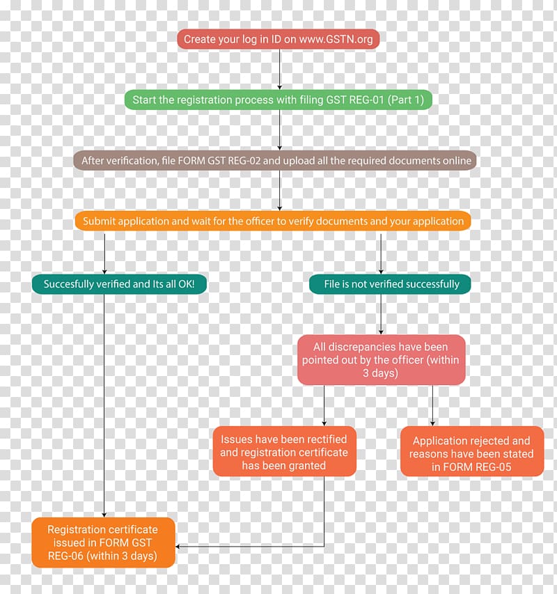 Goods and Services Tax Industry Manufacturing India Diagram, India transparent background PNG clipart