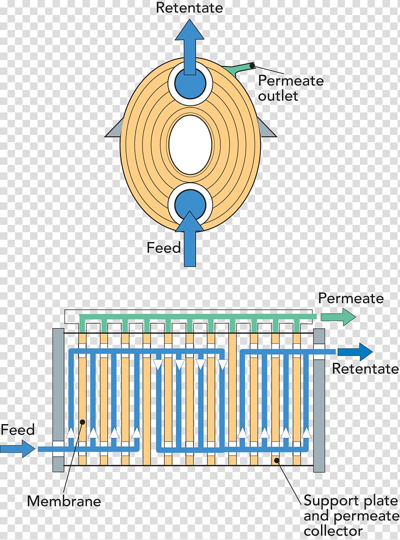Membrane technology Retentat Filter press Filtration, coarse grains transparent background PNG clipart