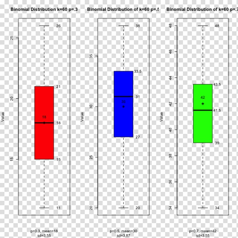 Box plot Binomial distribution Median Statistics, plot transparent background PNG clipart