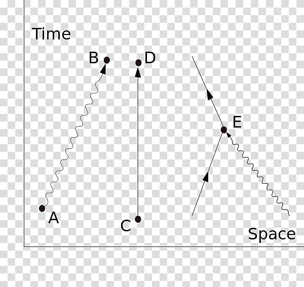 Quantum electrodynamics Feynman diagram Physics Quantum mechanics Path integral formulation, Feynman Diagram transparent background PNG clipart