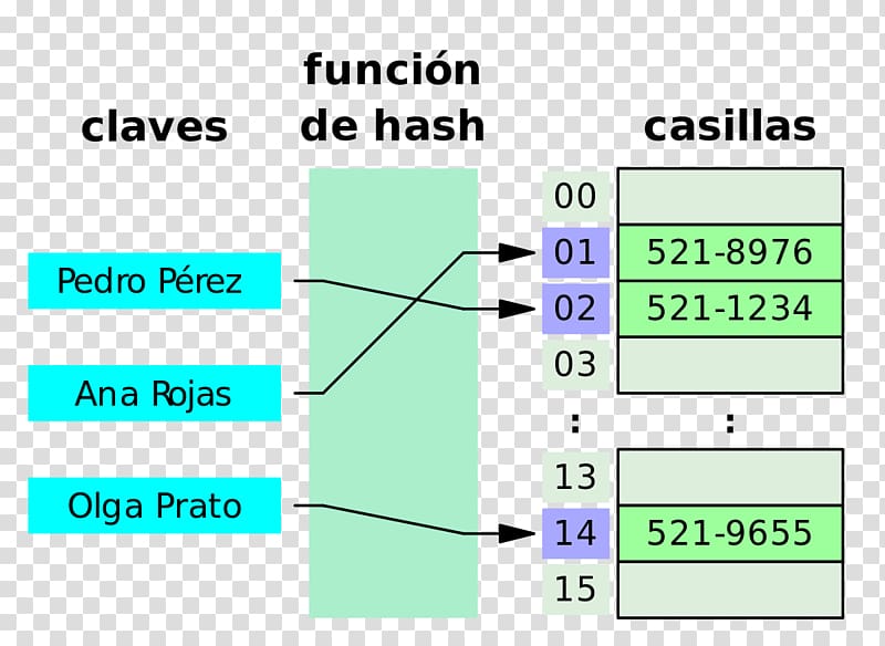 Hash table Hash function Data structure Key-value database, table transparent background PNG clipart